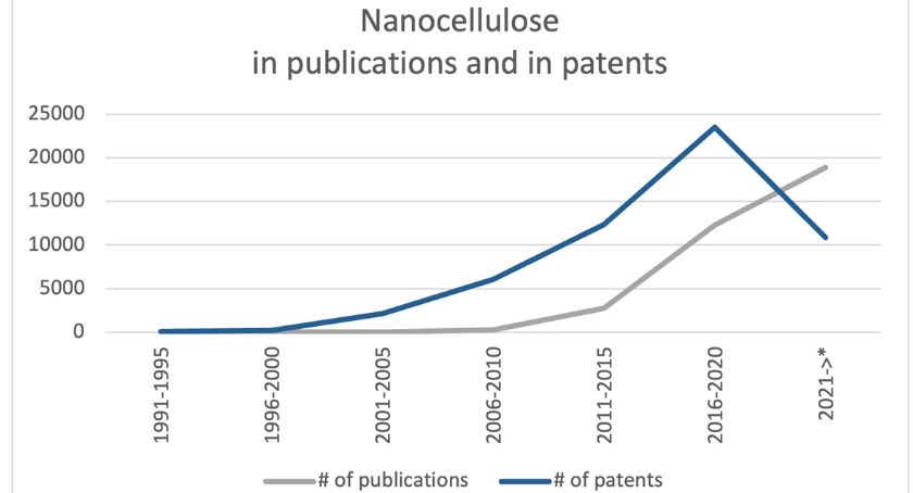 Figure 2: Search based on Google Scholar and Google Patents using terms related to nanocellulose. *Note the last bin is less than a five-year period. 